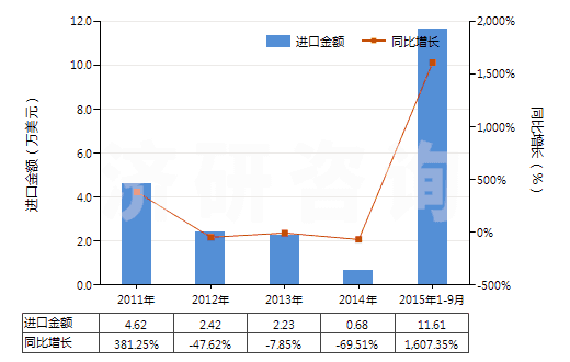 2011-2015年9月中國食品級磷酸(食品級磷酸的具體技術指標參考GB3149-2004)(HS28092011)進口總額及增速統(tǒng)計